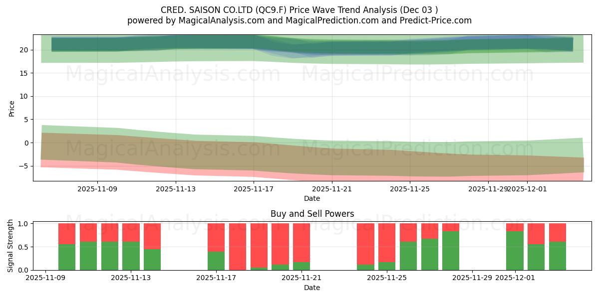  CRED. SAISON CO.LTD (QC9.F) Support and Resistance area (02 Dec) 