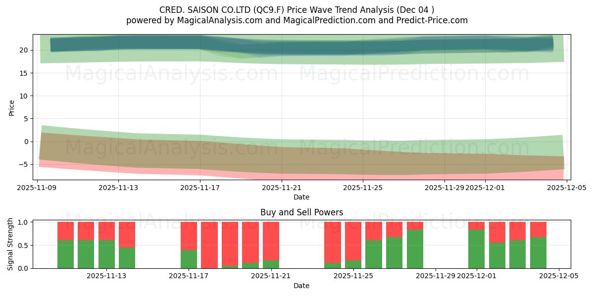  CRED. SAISON CO.LTD (QC9.F) Support and Resistance area (03 Dec) 