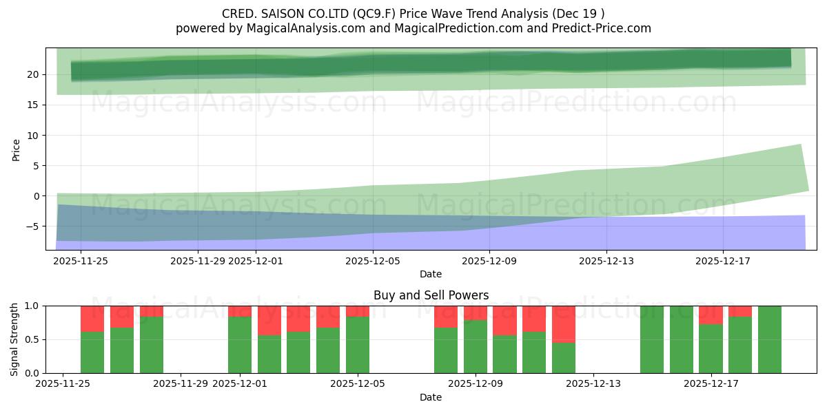  CRED. SAISON CO.LTD (QC9.F) Support and Resistance area (18 Dec) 