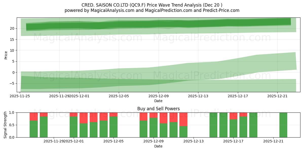  CRED. SAISON CO.LTD (QC9.F) Support and Resistance area (19 Dec) 