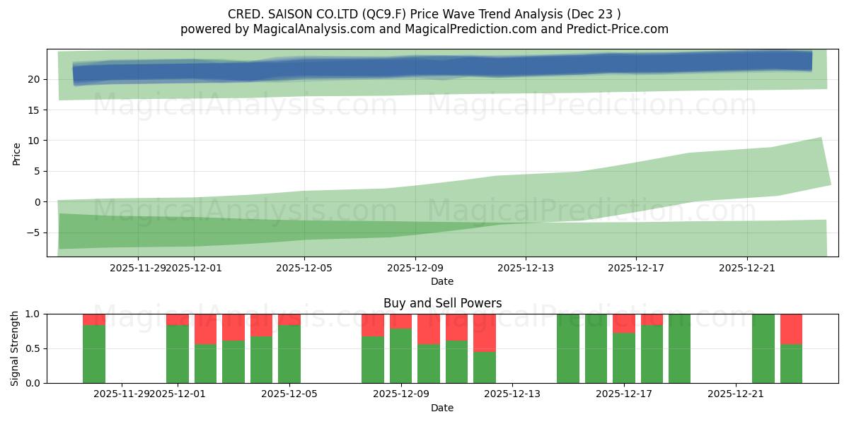  CRED. SAISON CO.LTD (QC9.F) Support and Resistance area (22 Dec) 