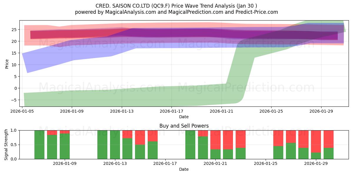  CRED. SAISON CO.LTD (QC9.F) Support and Resistance area (29 Jan) 