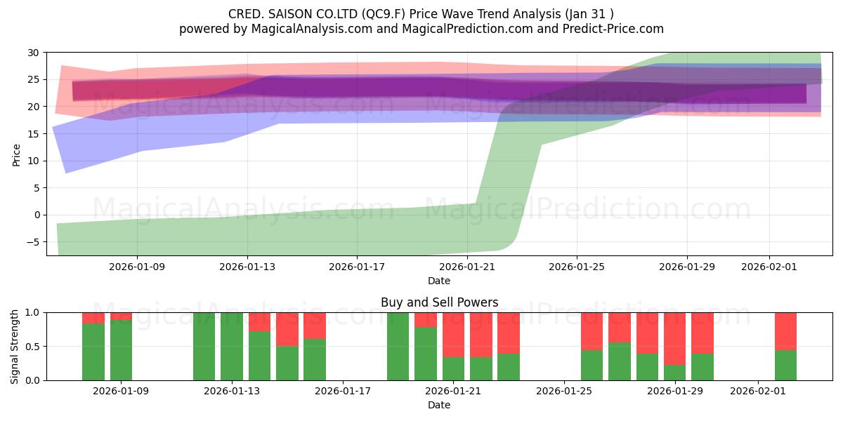  CRED. SAISON CO.LTD (QC9.F) Support and Resistance area (30 Jan) 