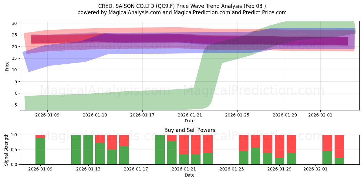  CRED. SAISON CO.LTD (QC9.F) Support and Resistance area (02 Feb) 