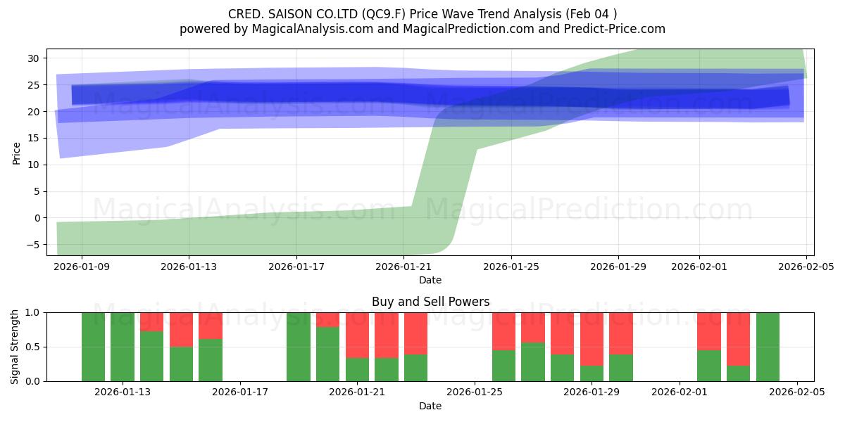  CRED. SAISON CO.LTD (QC9.F) Support and Resistance area (03 Feb) 
