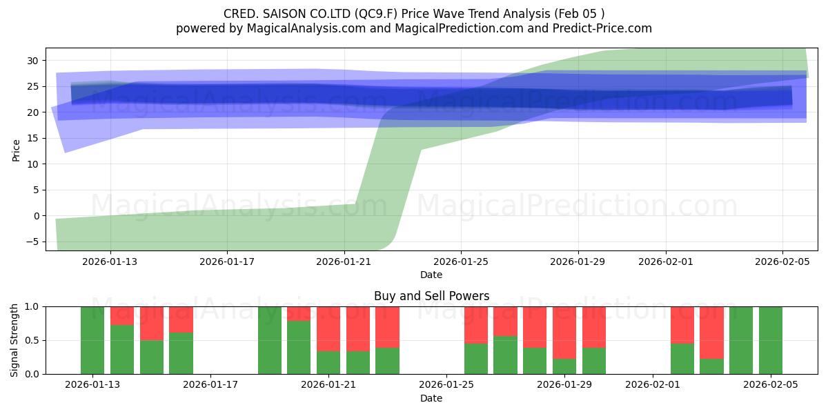  CRED. SAISON CO.LTD (QC9.F) Support and Resistance area (04 Feb) 