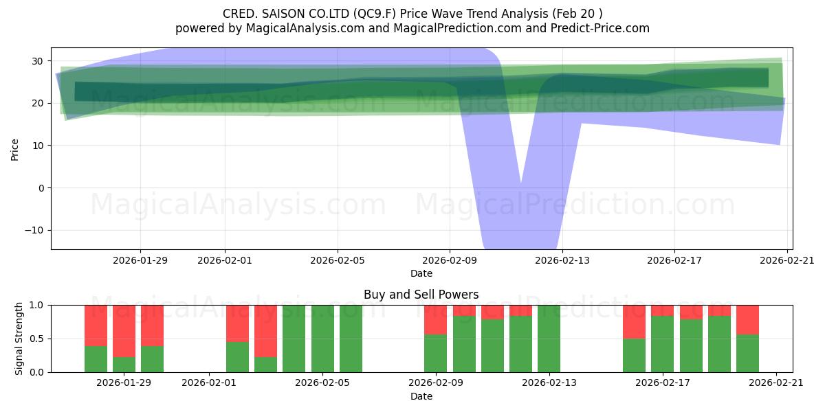  CRED. SAISON CO.LTD (QC9.F) Support and Resistance area (19 Feb) 