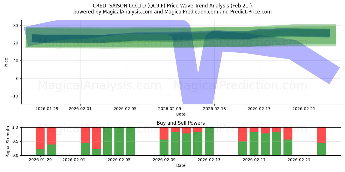  CRED. SAISON CO.LTD (QC9.F) Support and Resistance area (20 Feb) 