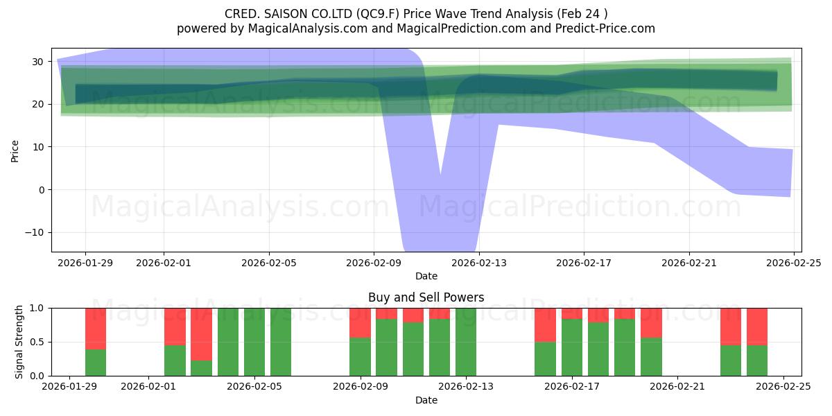  CRED. SAISON CO.LTD (QC9.F) Support and Resistance area (23 Feb) 