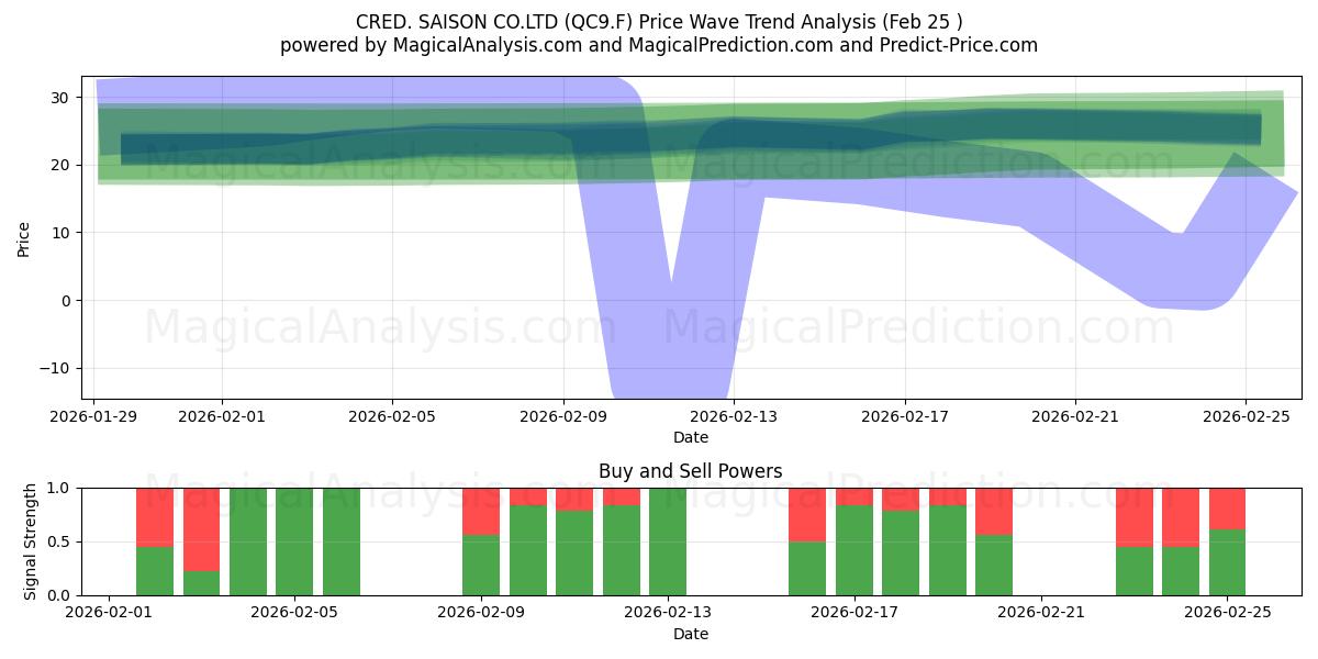 CRED. SAISON CO.LTD (QC9.F) Support and Resistance area (24 Feb) 