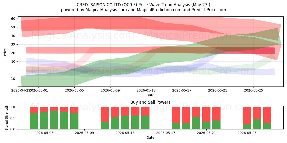  CRED. SAISON CO.LTD (QC9.F) Support and Resistance area (25 May) 