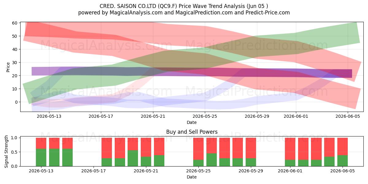 CRED. SAISON CO.LTD (QC9.F) Support and Resistance area (02 Jun) 