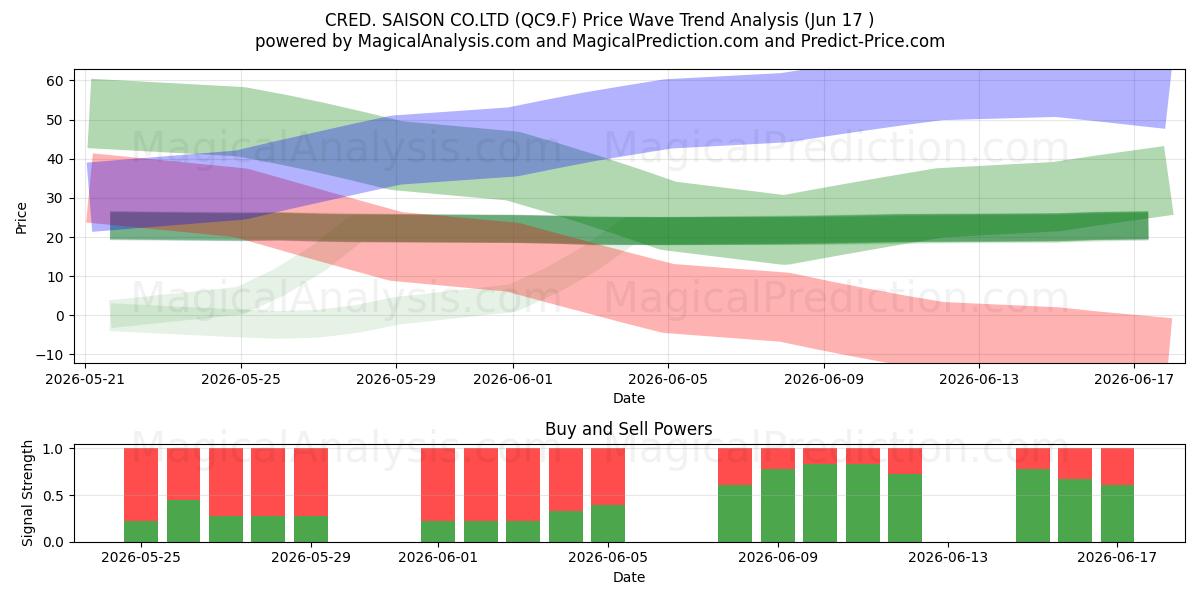  CRED. SAISON CO.LTD (QC9.F) Support and Resistance area (12 Jun) 
