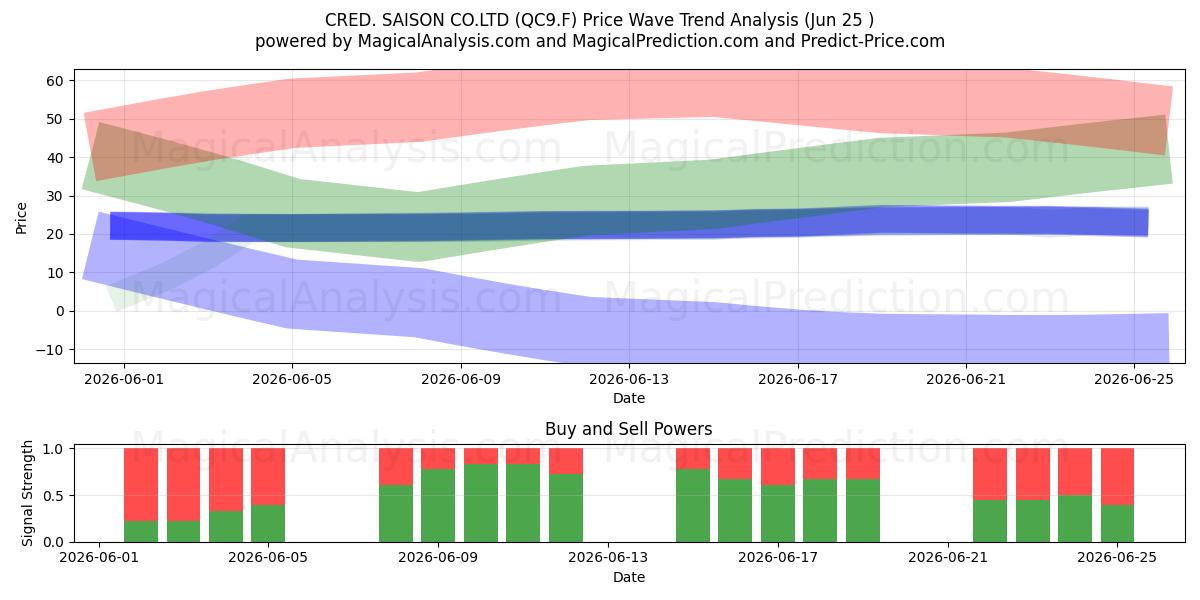  CRED. SAISON CO.LTD (QC9.F) Support and Resistance area (23 Jun) 