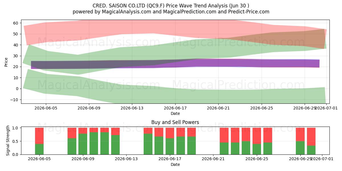  CRED. SAISON CO.LTD (QC9.F) Support and Resistance area (29 Jun) 