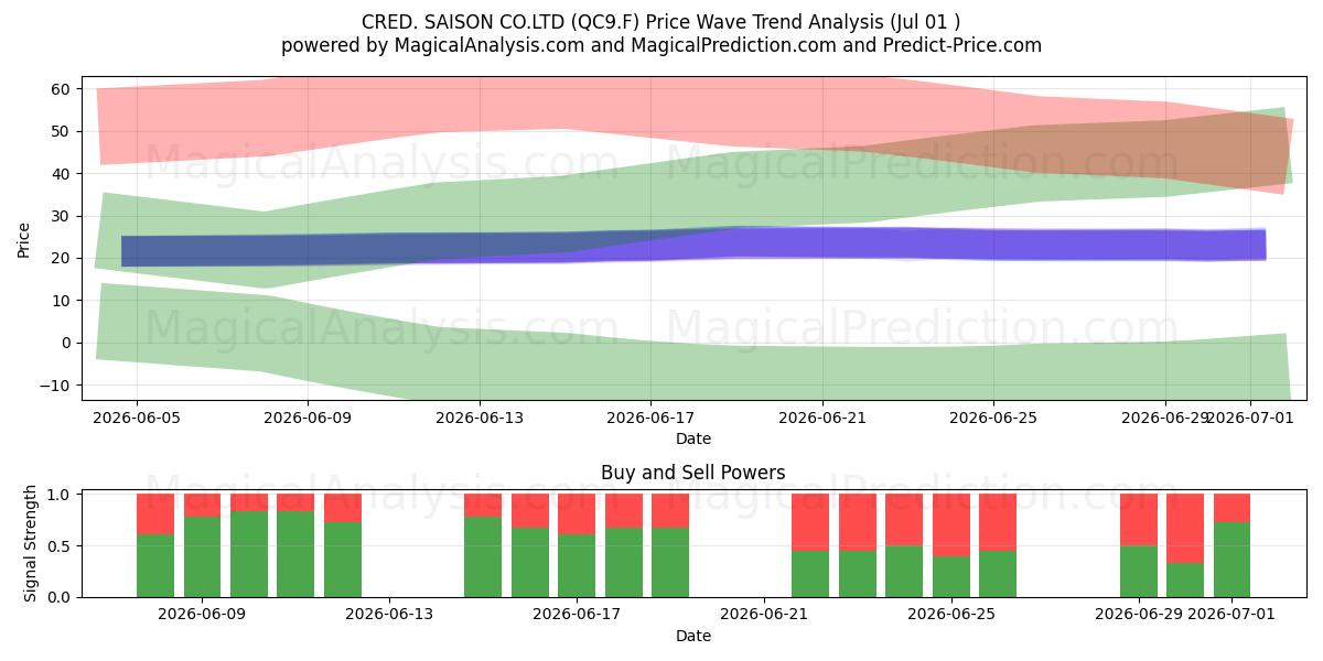  CRED. SAISON CO.LTD (QC9.F) Support and Resistance area (30 Jun) 