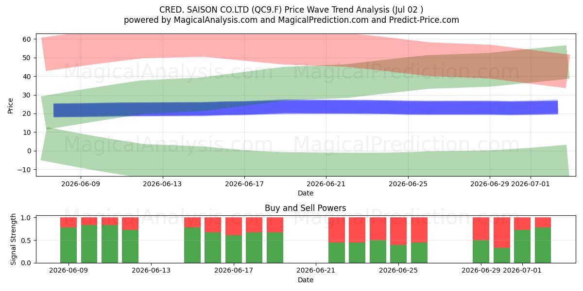  CRED. SAISON CO.LTD (QC9.F) Support and Resistance area (01 Jul) 