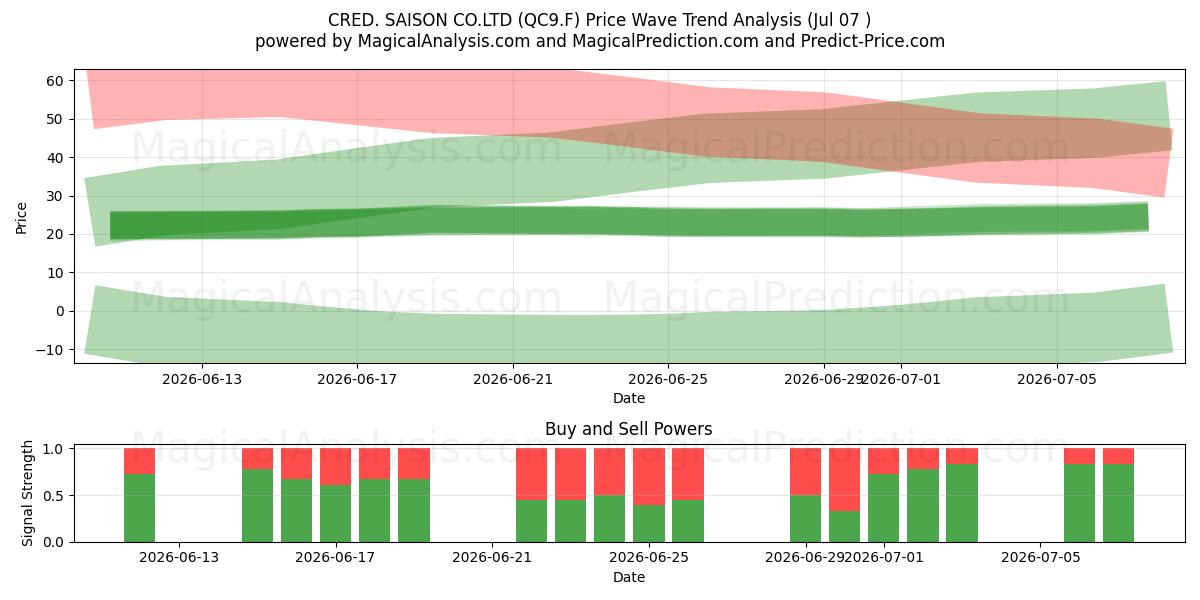  CRED. SAISON CO.LTD (QC9.F) Support and Resistance area (06 Jul) 