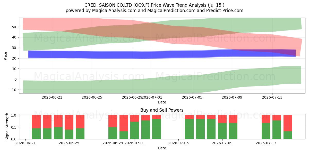  CRED. SAISON CO.LTD (QC9.F) Support and Resistance area (14 Jul) 