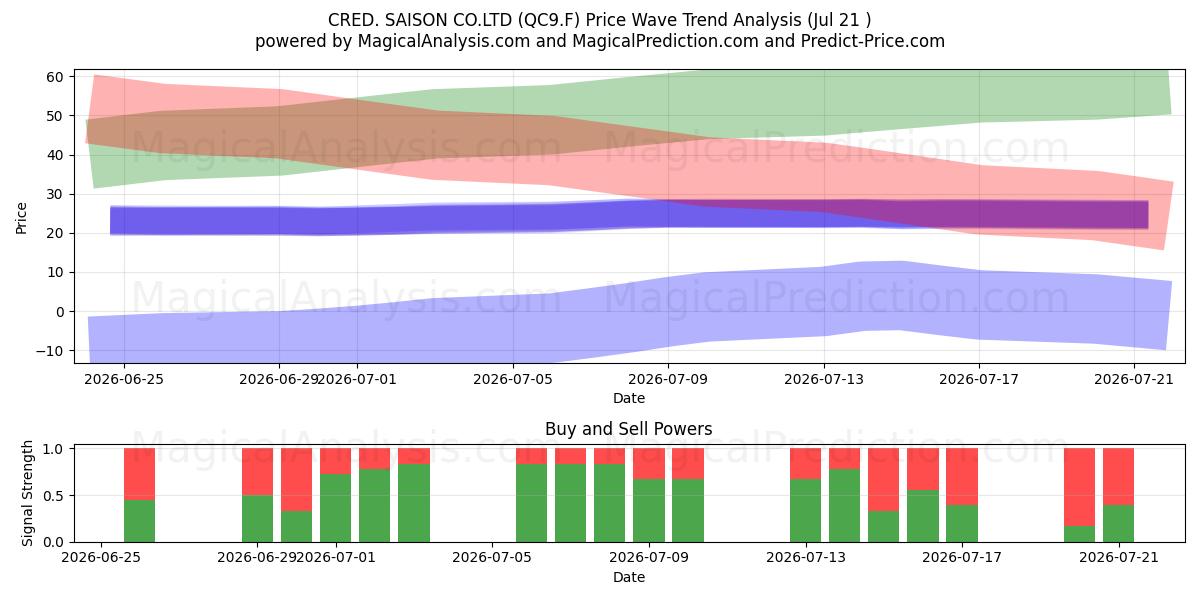  CRED. SAISON CO.LTD (QC9.F) Support and Resistance area (20 Jul) 