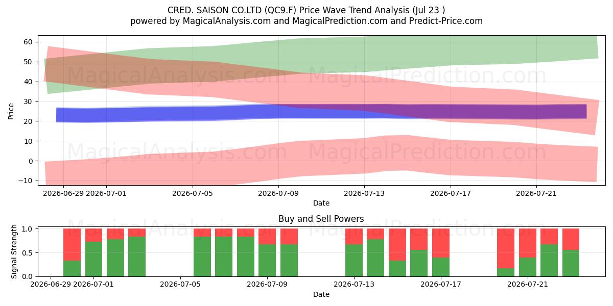  CRED. SAISON CO.LTD (QC9.F) Support and Resistance area (22 Jul) 