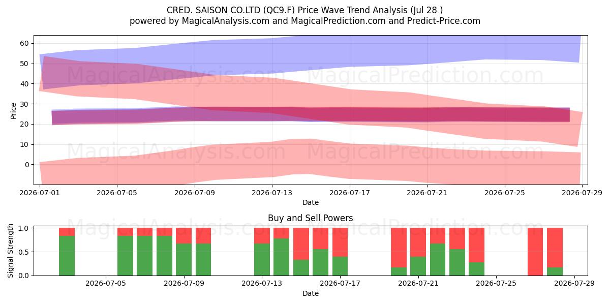  CRED. SAISON CO.LTD (QC9.F) Support and Resistance area (27 Jul) 