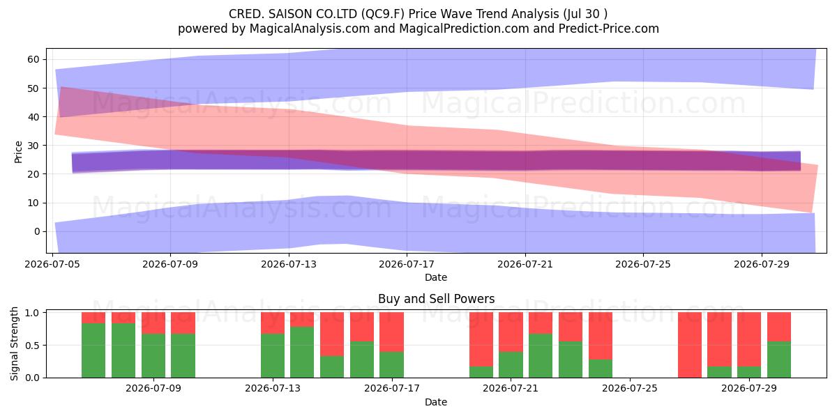  CRED. SAISON CO.LTD (QC9.F) Support and Resistance area (29 Jul) 