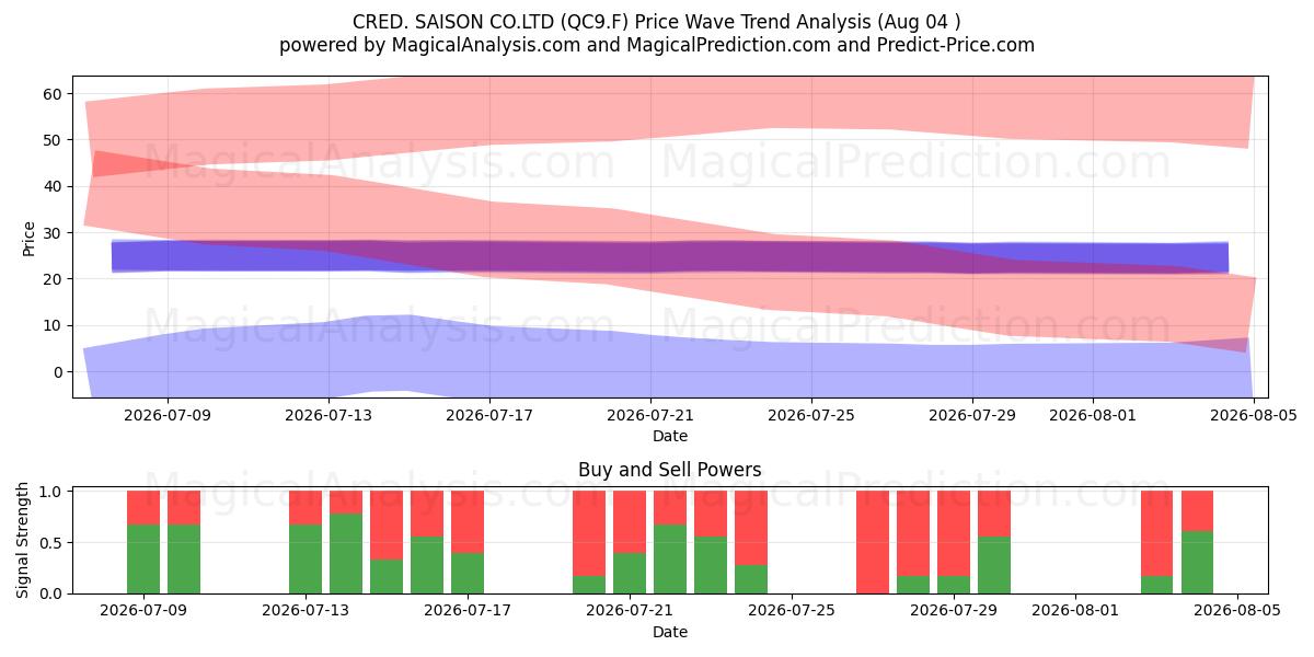  CRED. SAISON CO.LTD (QC9.F) Support and Resistance area (03 Aug) 