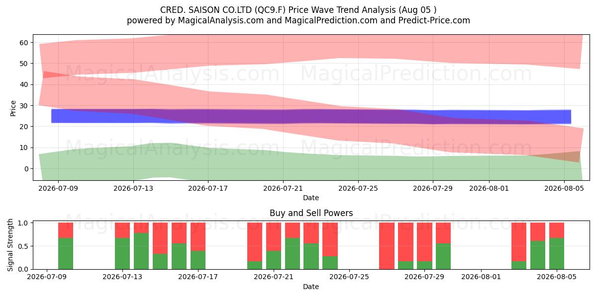  CRED. SAISON CO.LTD (QC9.F) Support and Resistance area (04 Aug) 