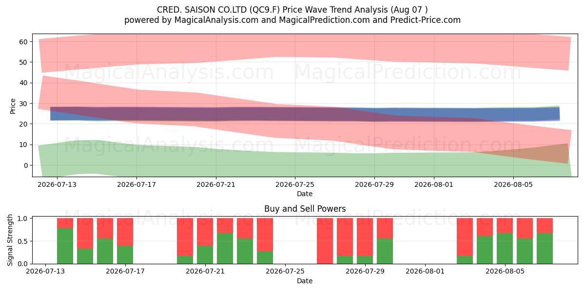  CRED. SAISON CO.LTD (QC9.F) Support and Resistance area (06 Aug) 