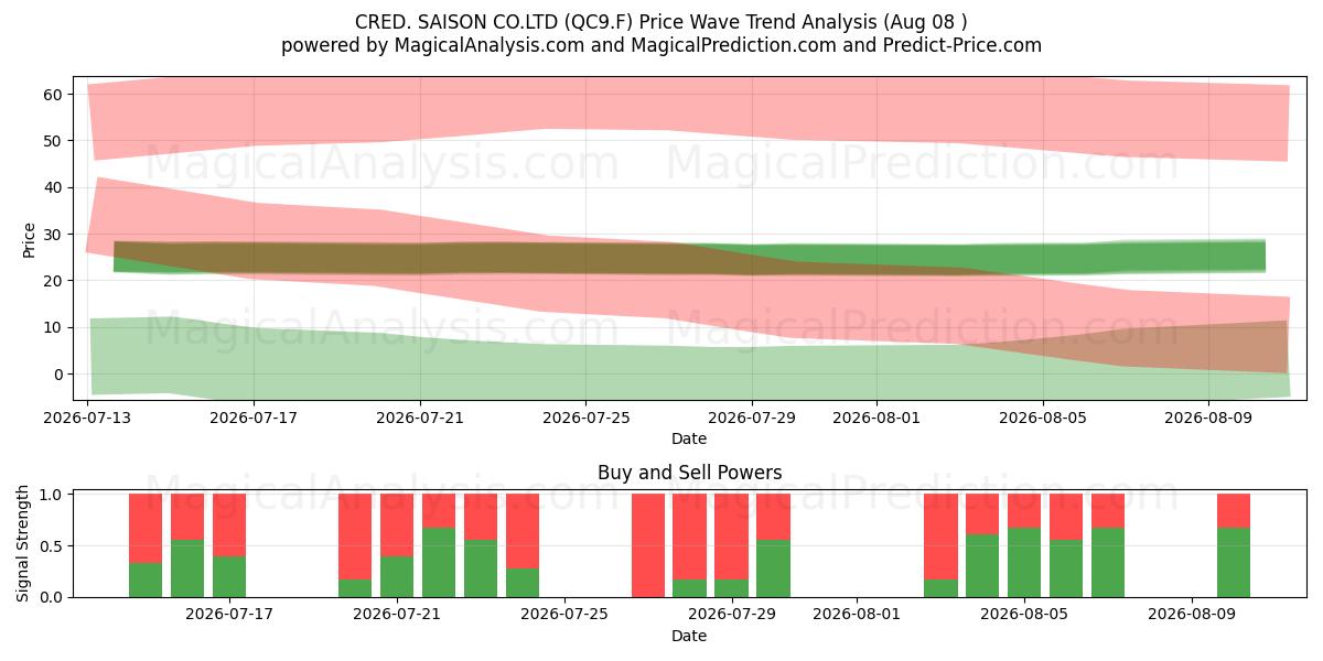  CRED. SAISON CO.LTD (QC9.F) Support and Resistance area (07 Aug) 