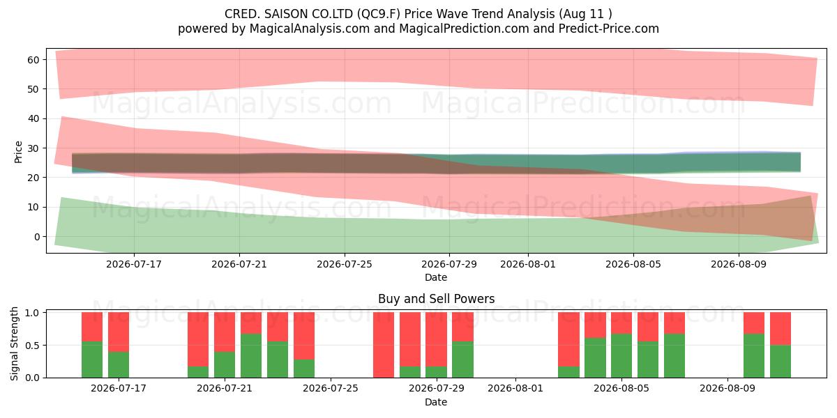  CRED. SAISON CO.LTD (QC9.F) Support and Resistance area (10 Aug) 