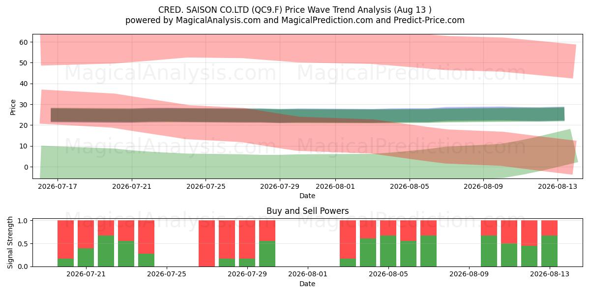  CRED. SAISON CO.LTD (QC9.F) Support and Resistance area (12 Aug) 
