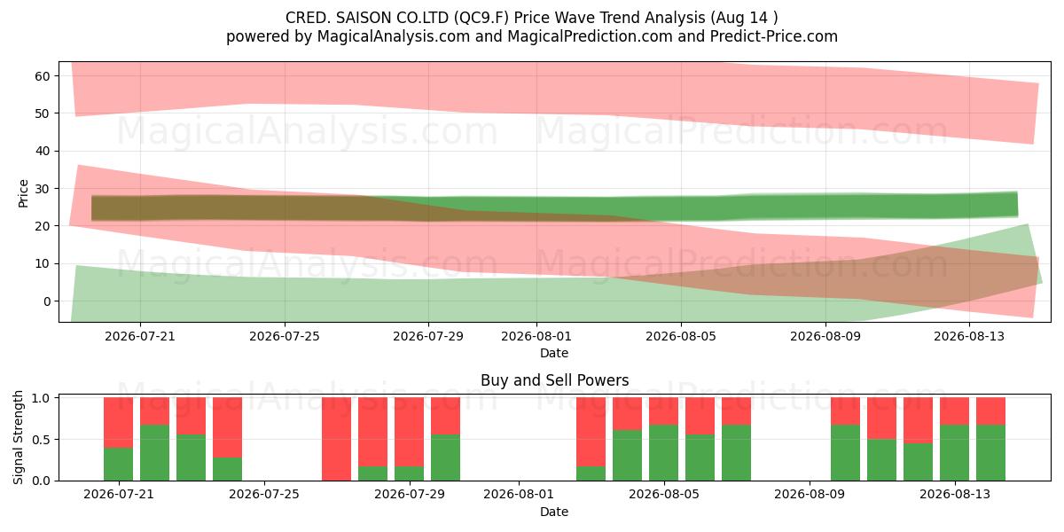  CRED. SAISON CO.LTD (QC9.F) Support and Resistance area (13 Aug) 