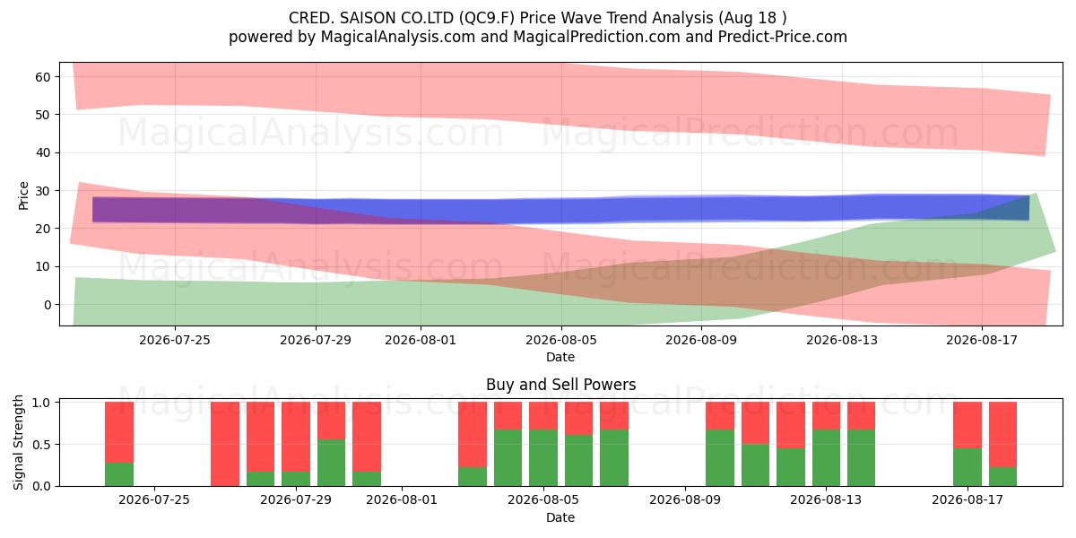  CRED. SAISON CO.LTD (QC9.F) Support and Resistance area (17 Aug) 