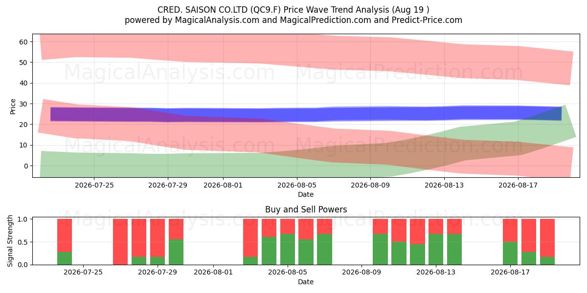 CRED. SAISON CO.LTD (QC9.F) Support and Resistance area (18 Aug) 