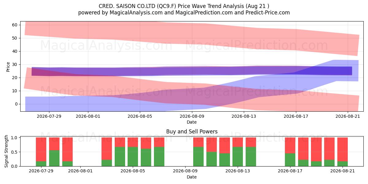 CRED. SAISON CO.LTD (QC9.F) Support and Resistance area (20 Aug) 