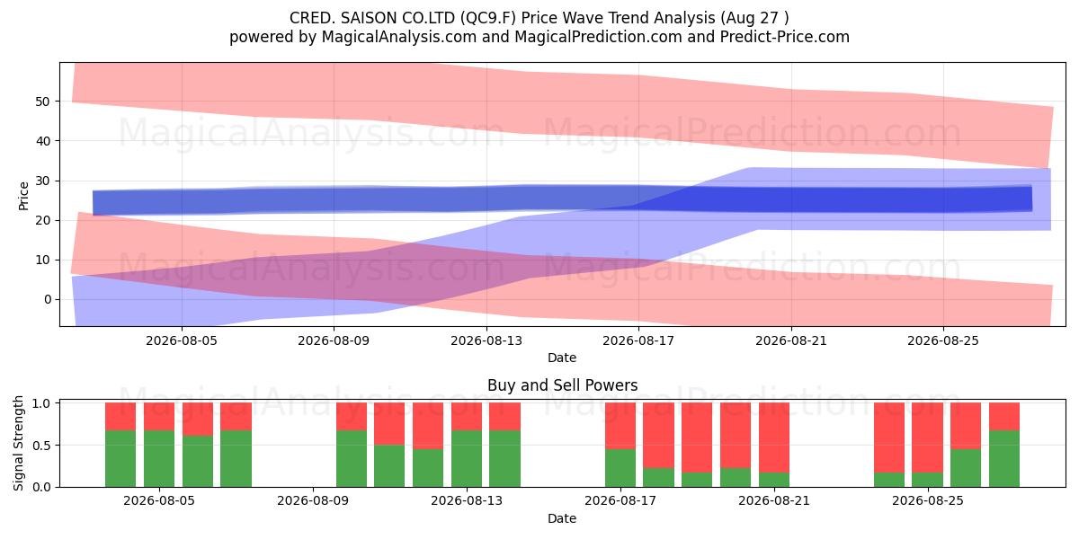  CRED. SAISON CO.LTD (QC9.F) Support and Resistance area (26 Aug) 