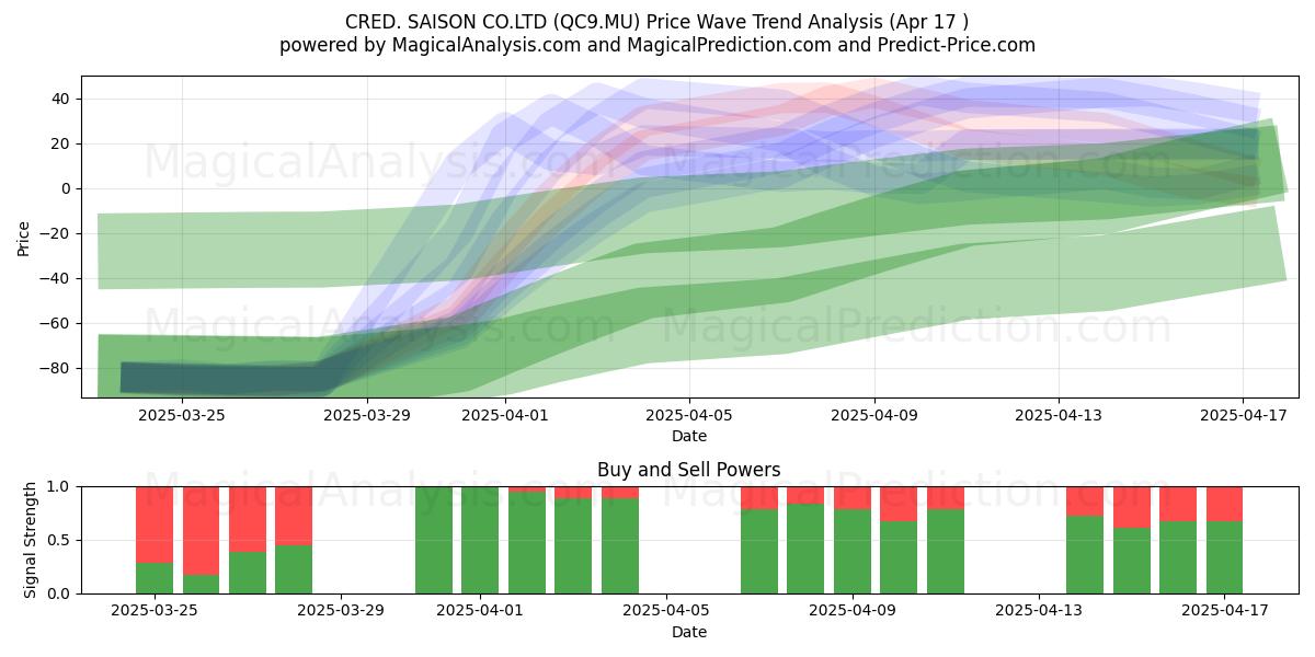  CRED. SAISON CO.LTD (QC9.MU) Support and Resistance area (17 Apr) 
