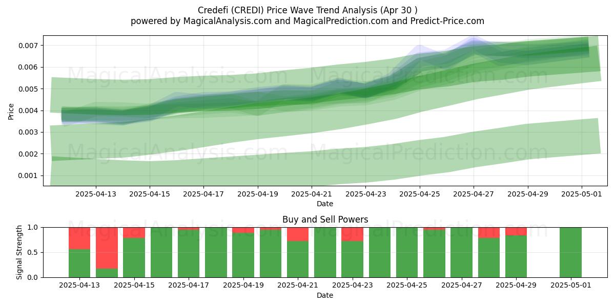 Credefi (CREDI) Support and Resistance area (30 Apr) Credefi (CREDI) Support and Resistance area (30 Apr)
