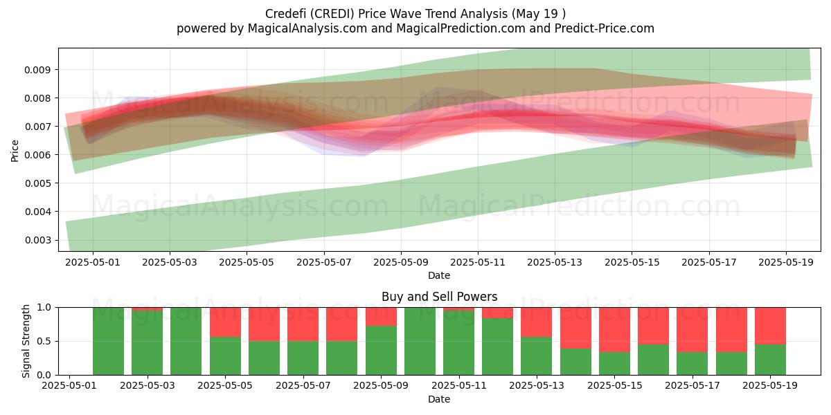  Credefi (CREDI) Support and Resistance area (19 May) 
