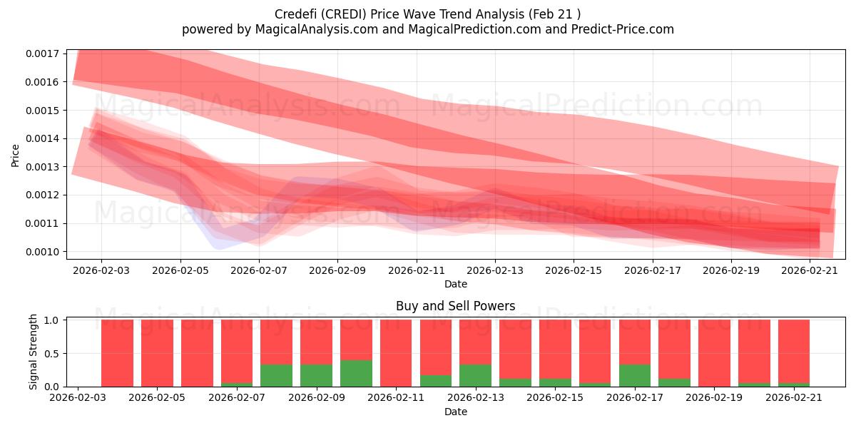  Credefi (CREDI) Support and Resistance area (20 Feb) 