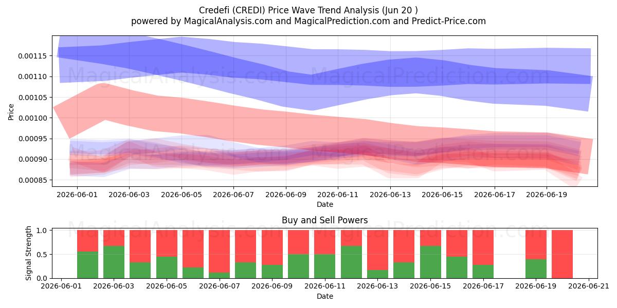  Credefi (CREDI) Support and Resistance area (19 Jun) 