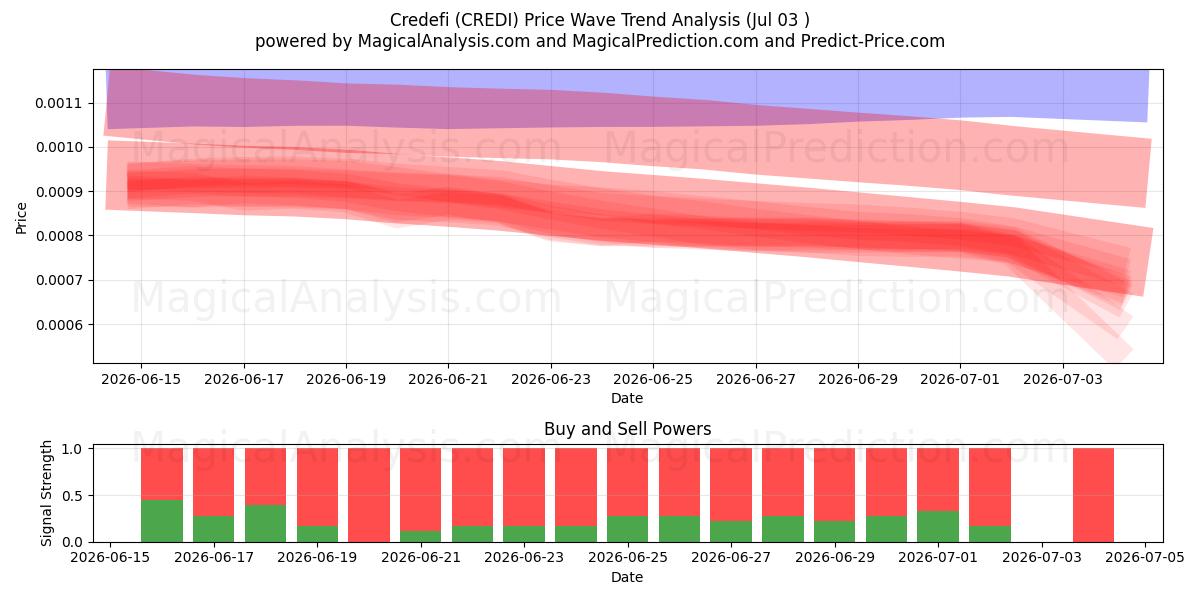  크레데피 (CREDI) Support and Resistance area (02 Jul) 