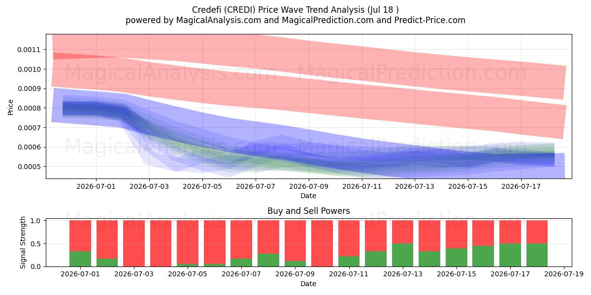  Credefi (CREDI) Support and Resistance area (17 Jul) 