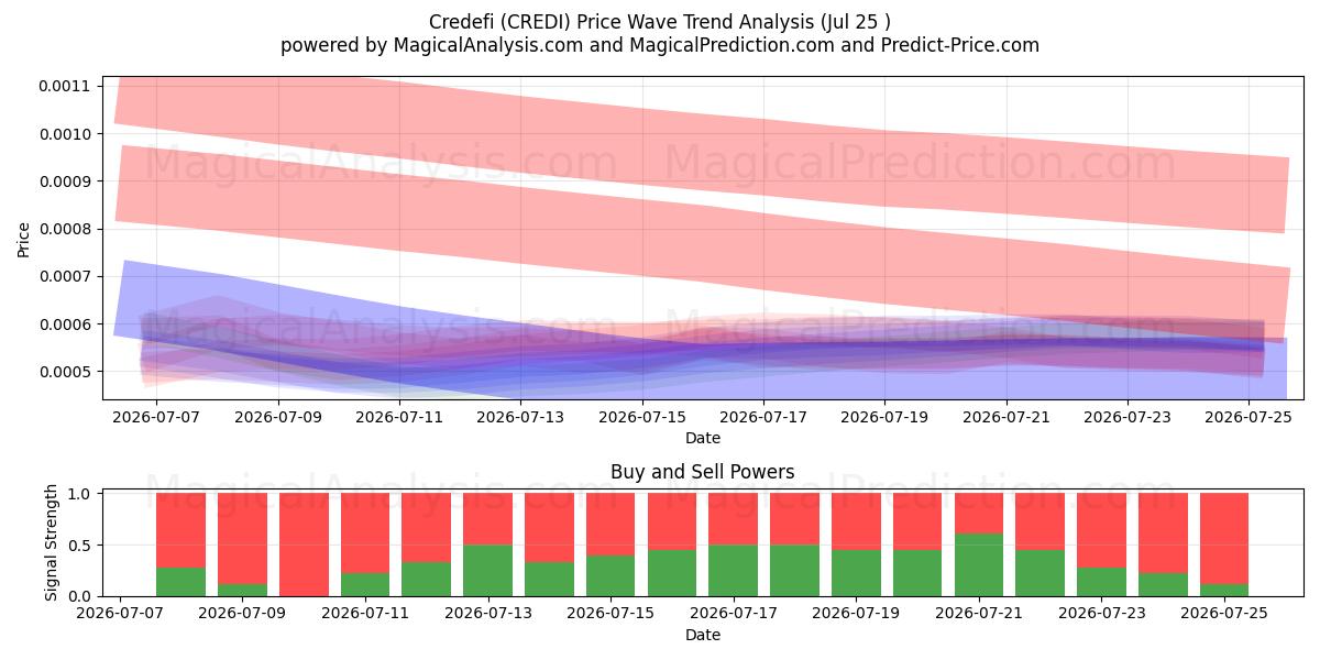 Credefi (CREDI) Support and Resistance area (24 Jul) 