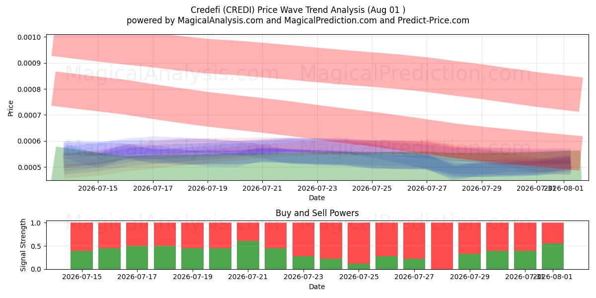  Кредефи (CREDI) Support and Resistance area (31 Jul) 