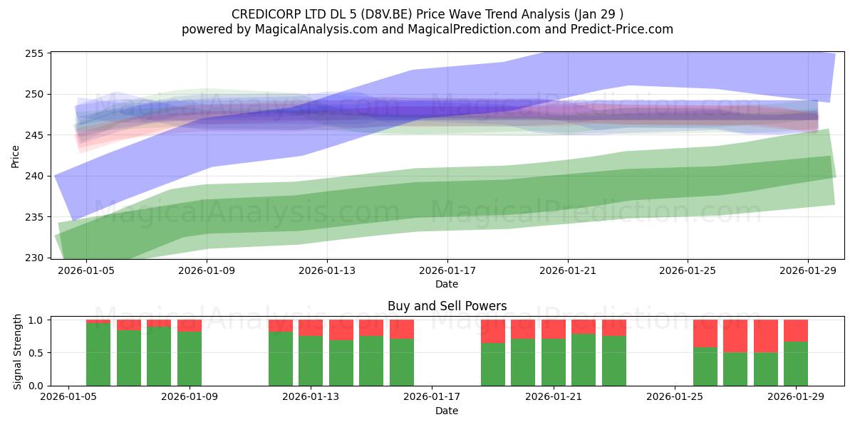  CREDICORP LTD DL 5 (D8V.BE) Support and Resistance area (28 Jan) 