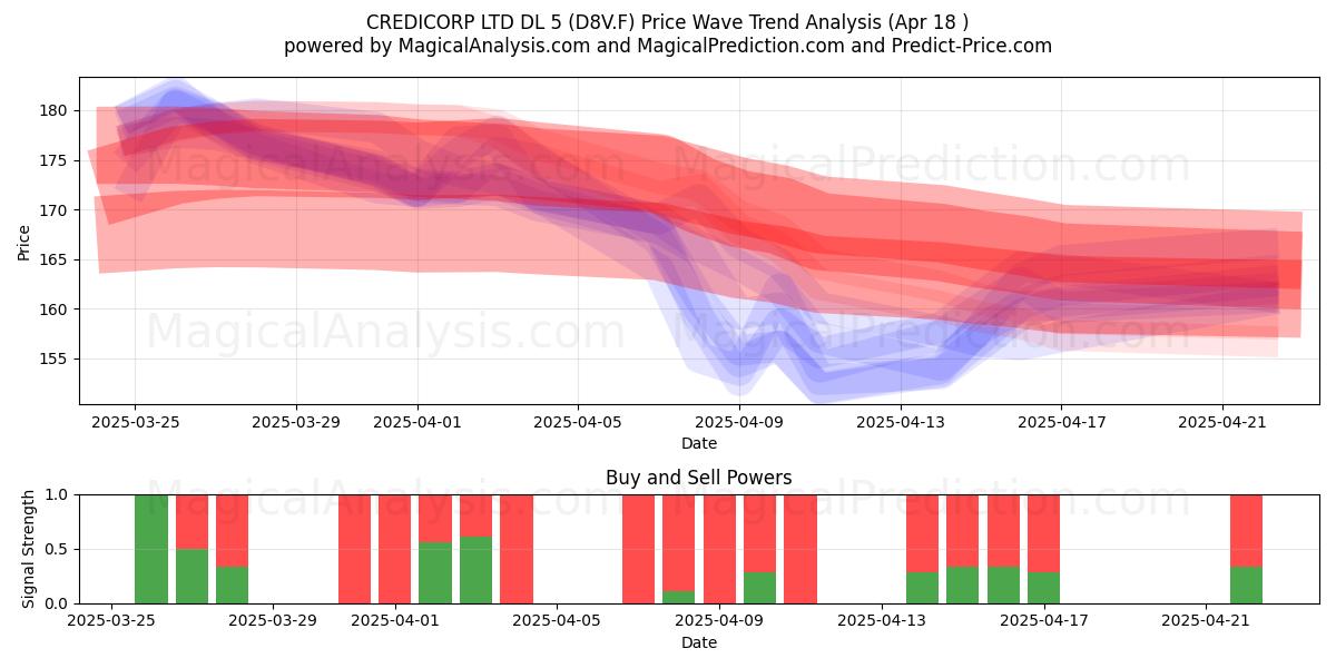  CREDICORP LTD DL 5 (D8V.F) Support and Resistance area (18 Apr) 