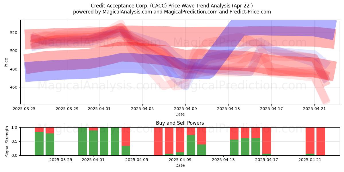  Credit Acceptance Corp. (CACC) Support and Resistance area (22 Apr) 